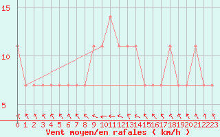 Courbe de la force du vent pour C. Budejovice-Roznov