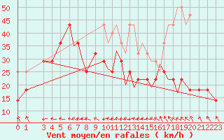 Courbe de la force du vent pour Hasvik