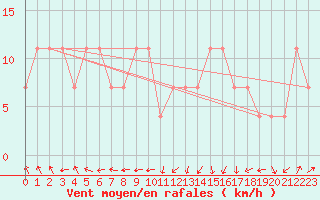 Courbe de la force du vent pour Malin Head