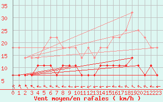 Courbe de la force du vent pour Kilsbergen-Suttarboda