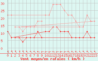 Courbe de la force du vent pour Naven