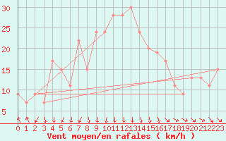 Courbe de la force du vent pour Lecce