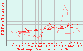 Courbe de la force du vent pour Odiham