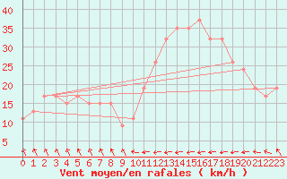 Courbe de la force du vent pour Santander (Esp)