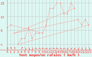 Courbe de la force du vent pour Tain Range