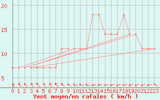 Courbe de la force du vent pour Paysandu