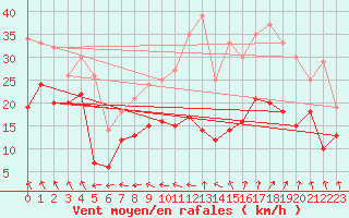 Courbe de la force du vent pour Alpuech (12)