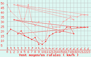 Courbe de la force du vent pour Corvatsch