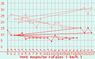 Courbe de la force du vent pour La Rochelle - Le Bout Blanc (17)