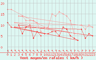 Courbe de la force du vent pour Auxerre-Perrigny (89)