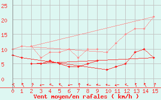 Courbe de la force du vent pour Bourges (18)