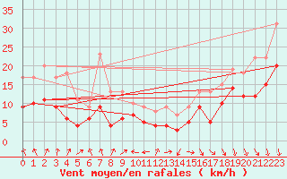 Courbe de la force du vent pour Orange (84)