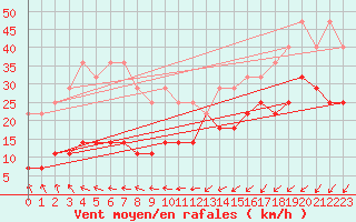 Courbe de la force du vent pour Kleine-Brogel (Be)