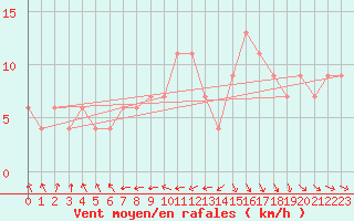 Courbe de la force du vent pour Silstrup