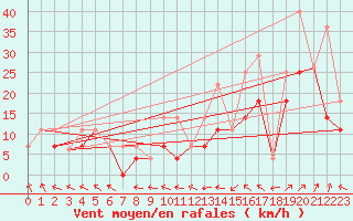 Courbe de la force du vent pour Jonquiere