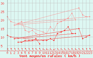 Courbe de la force du vent pour Chemnitz