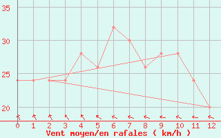 Courbe de la force du vent pour Rundle Island Aws