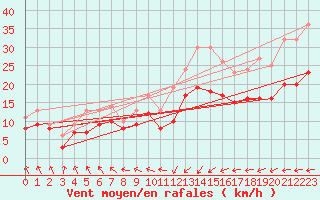 Courbe de la force du vent pour Ploudalmezeau (29)