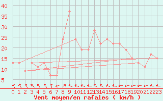 Courbe de la force du vent pour Tiaret