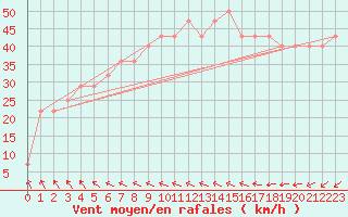 Courbe de la force du vent pour Kustavi Isokari