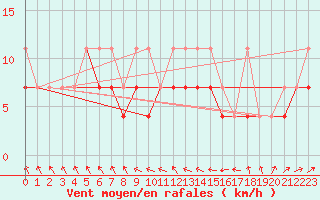 Courbe de la force du vent pour Gorzow Wlkp