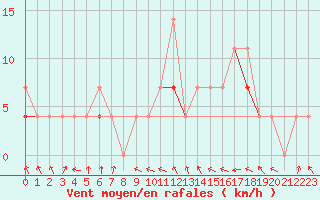 Courbe de la force du vent pour Jeloy Island