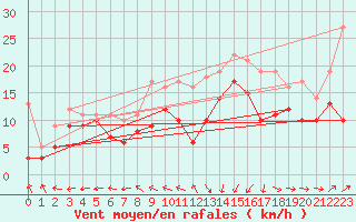 Courbe de la force du vent pour Calais / Marck (62)
