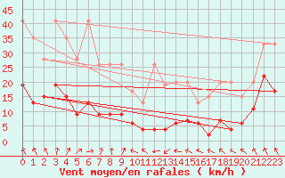 Courbe de la force du vent pour Corvatsch