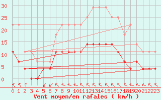 Courbe de la force du vent pour Arjeplog