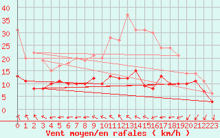 Courbe de la force du vent pour Poitiers (86)