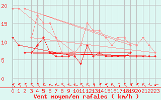 Courbe de la force du vent pour Limoges (87)