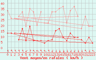 Courbe de la force du vent pour Gschenen