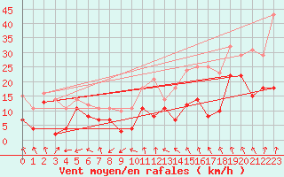 Courbe de la force du vent pour Werl