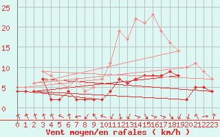 Courbe de la force du vent pour Saint-Etienne (42)
