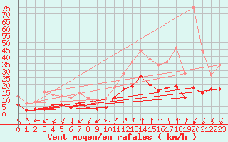 Courbe de la force du vent pour Saint-Auban (04)