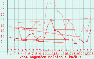 Courbe de la force du vent pour Ble / Mulhouse (68)