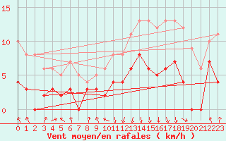 Courbe de la force du vent pour Chambry / Aix-Les-Bains (73)