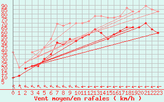 Courbe de la force du vent pour Ile de Batz (29)