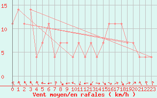 Courbe de la force du vent pour Valentia Observatory