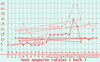 Courbe de la force du vent pour Llanes