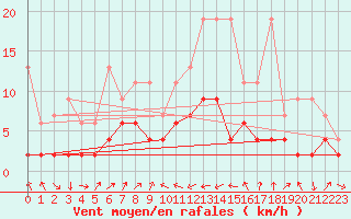 Courbe de la force du vent pour Adelboden