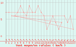 Courbe de la force du vent pour Herstmonceux (UK)