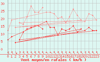 Courbe de la force du vent pour Weissenburg