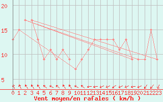 Courbe de la force du vent pour Mejrup