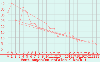 Courbe de la force du vent pour Retitis-Calimani