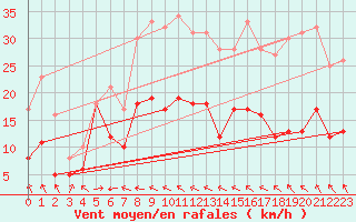 Courbe de la force du vent pour Carlsfeld