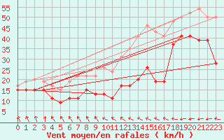 Courbe de la force du vent pour Brignogan (29)