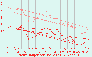 Courbe de la force du vent pour Aubigny-sur-Nre (18)