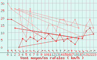 Courbe de la force du vent pour Corvatsch