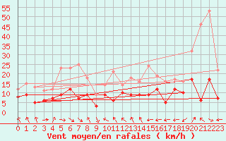 Courbe de la force du vent pour Feuchtwangen-Heilbronn